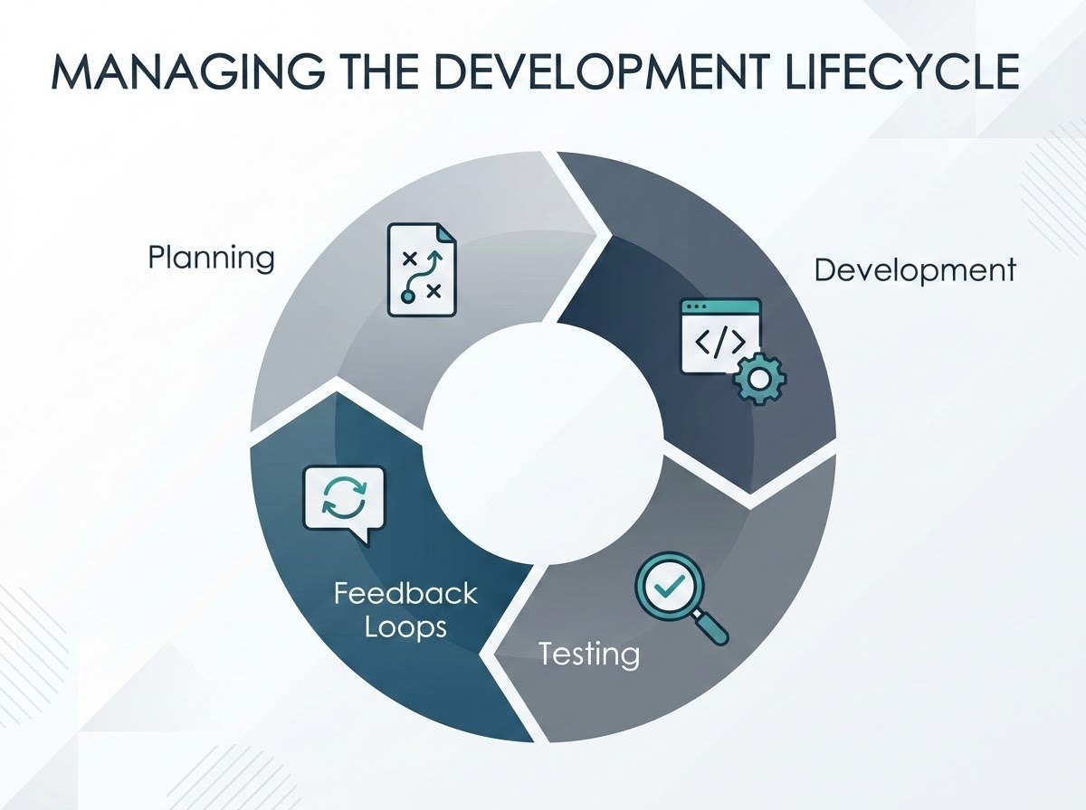 A professional, modern infographic illustration representing 'Managing the Development Lifecycle' in an agile context. The image features a clean, cyclical, and iterative circular flow. Within the cycle, there are distinct icons for 'Planning' (a strategy document icon), 'Development' (a coding icon), 'Testing' (a magnifying glass or checkmark icon), and 'Feedback Loops' (a speech bubble or circular arrow icon). The aesthetic is minimalist with a professional business color palette, suitable for a high-quality corporate document.