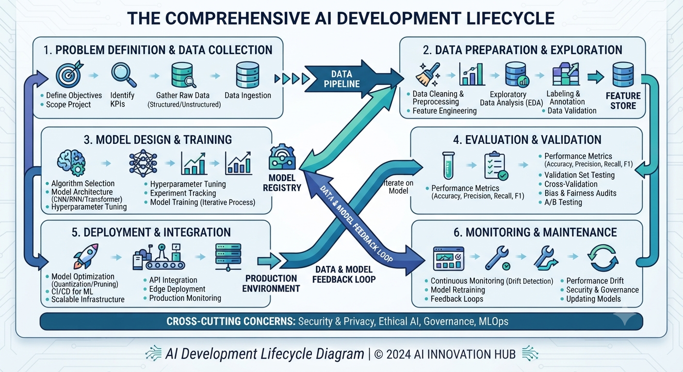 The Complete Guide to AI Development in 2026: Tools, Frameworks, and Best Practices