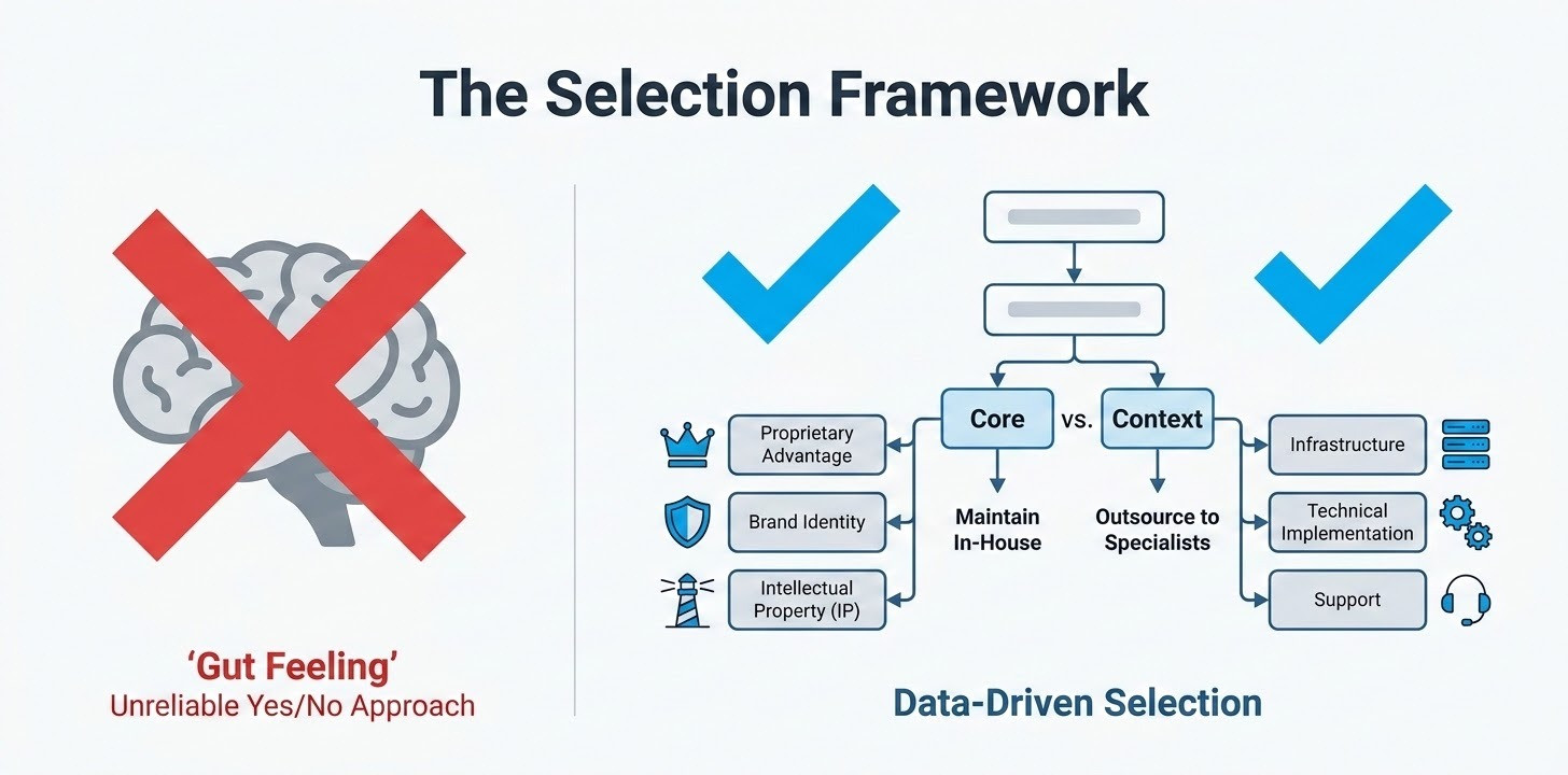 A clean, modern business infographic titled 'The Selection Framework'. On the left, a red 'X' icon over a brain representing an unreliable 'Gut Feeling' yes/no approach. On the right, a professional blue 'Checkmark' icon next to a structured flowchart representing 'Data-Driven Selection'. The flowchart highlights a central decision point: 'Core' (Proprietary Advantage, Brand Identity, IP) vs. 'Context' (Infrastructure, Technical Implementation, Support). The style is professional with a white background and minimalist icons.