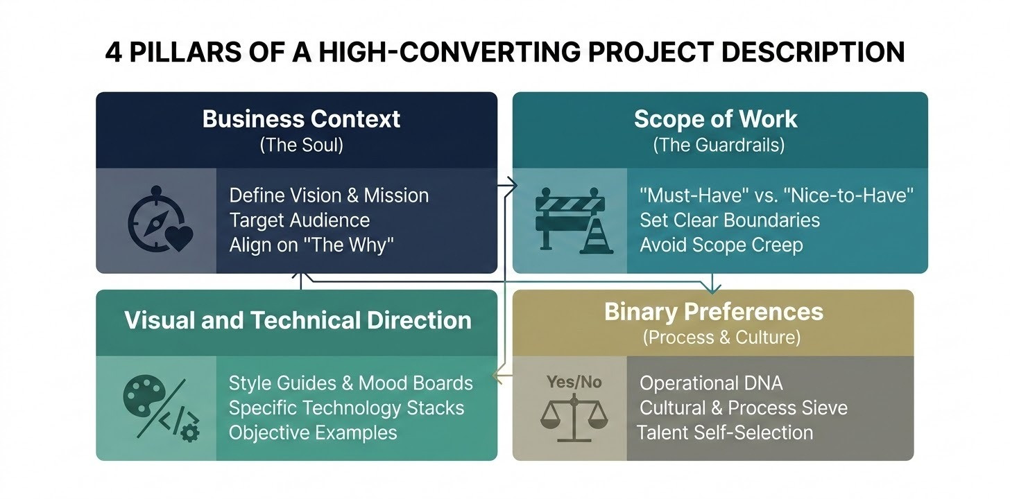 A clean, modern professional infographic titled '4 Pillars of a High-Converting Project Description'. The design features four distinct, interconnected quadrants or pillars representing: 1. Business Context (The Soul), 2. Scope of Work (The Guardrails), 3. Visual and Technical Direction, and 4. Binary Preferences (Process & Culture). Use a sophisticated business color palette with clear typography and minimalist icons for each pillar.
