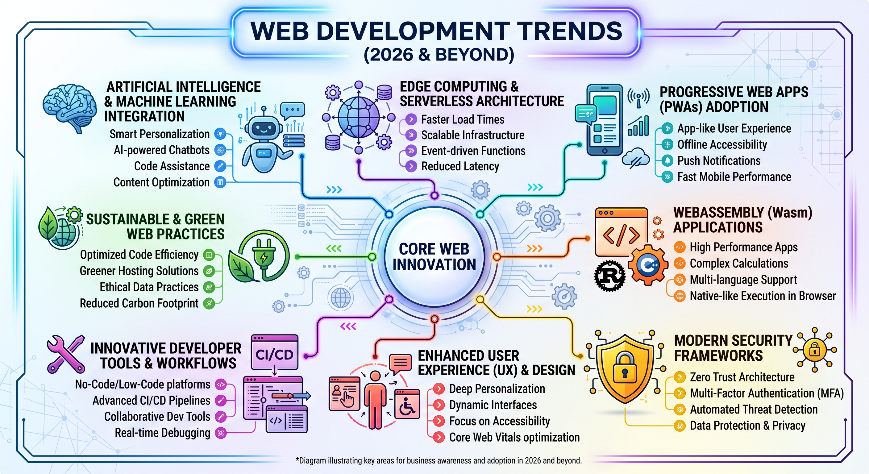 Top Web Development Trends Every Business Should Know in 2026