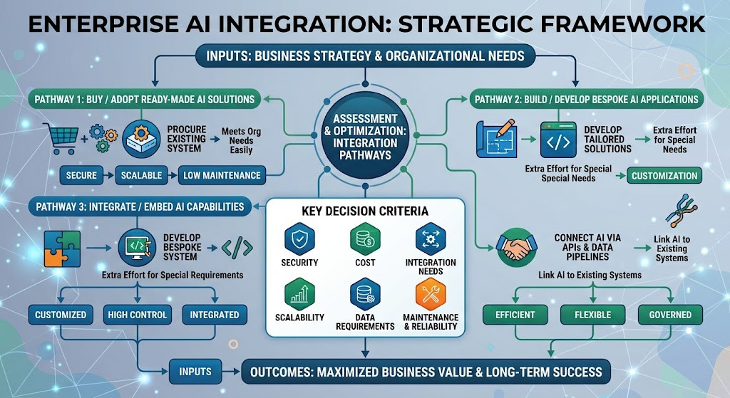 Beyond the Hype: A CEO’s Step-by-Step Strategy for Enterprise AI Integration
