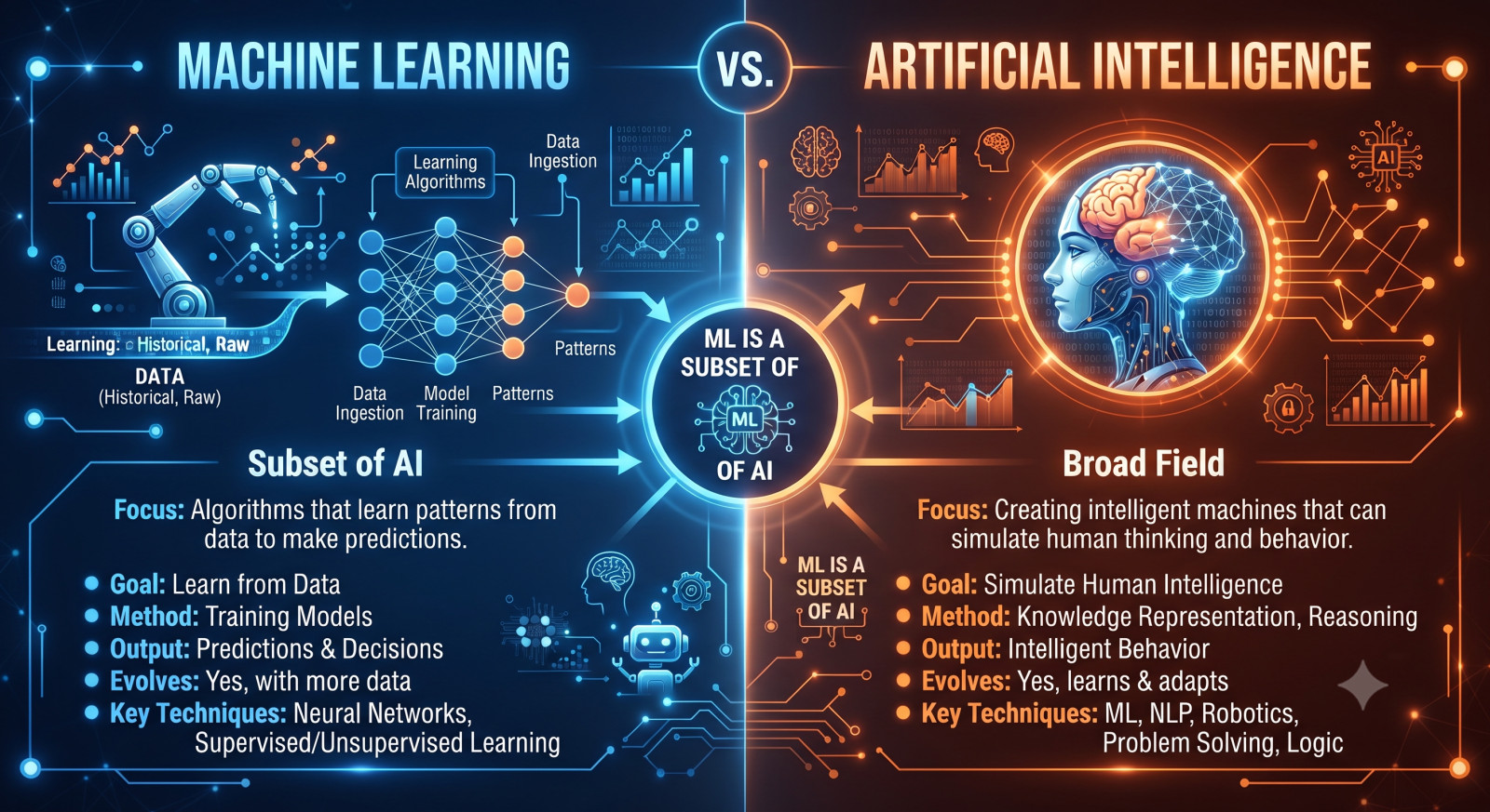 Machine Learning vs. Artificial Intelligence: The Definitive Guide for Tech Professionals