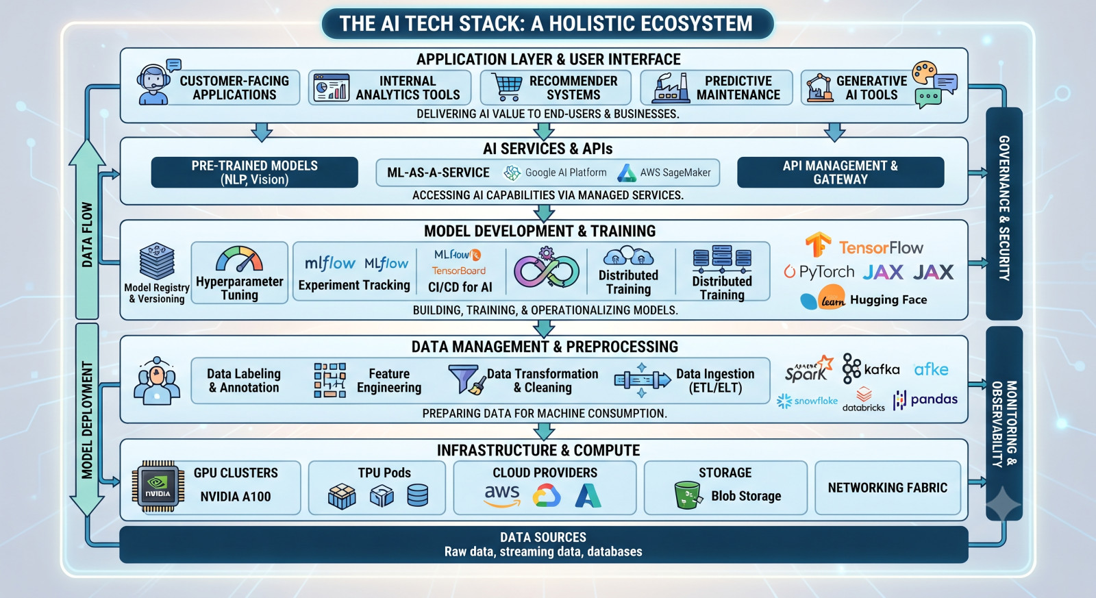 How to Choose the Right AI Tech Stack for Your Next Project