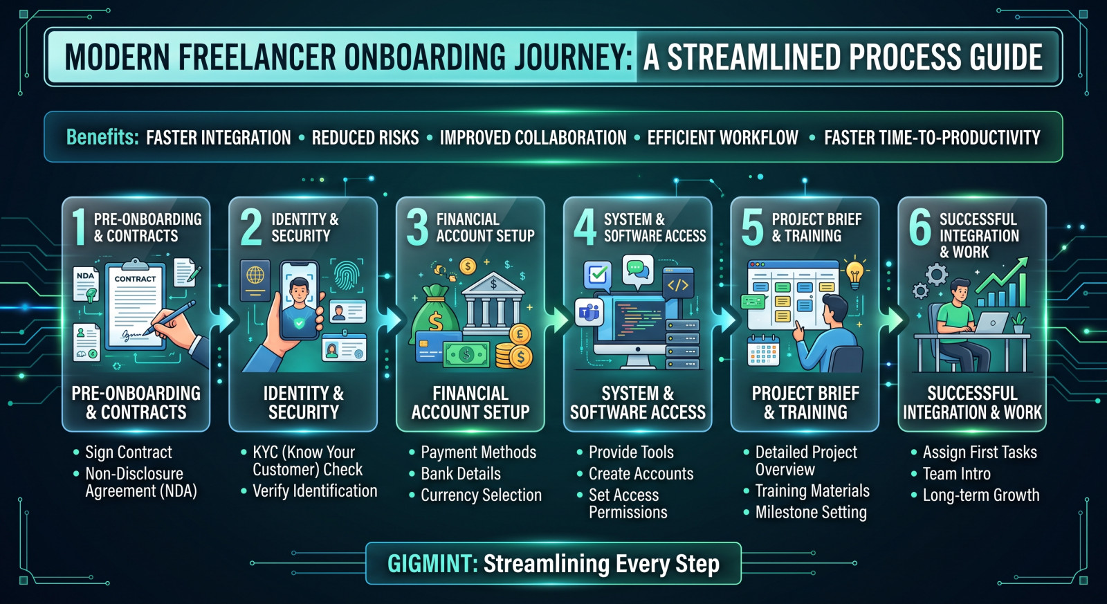 Freelancer Onboarding Process: Complete Workflow &amp; Checklist for Businesses